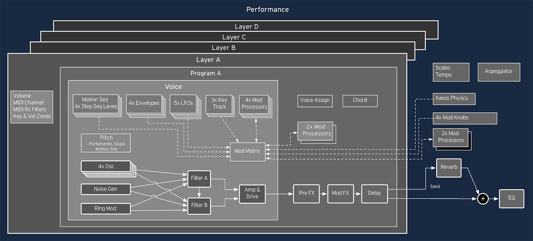 Korg Multi/Poly  Schema Klangarchitektur